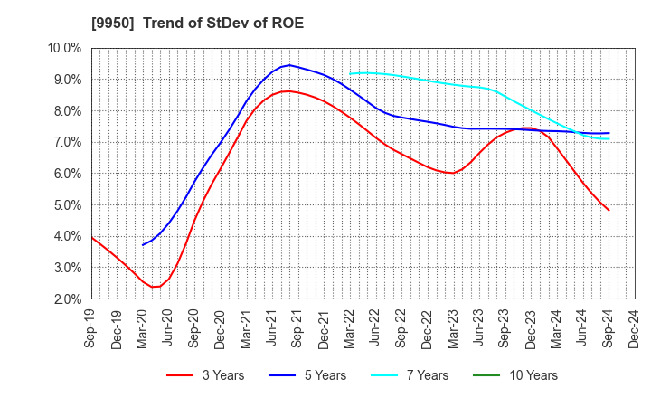 9950 HACHI-BAN CO.,LTD.: Trend of StDev of ROE