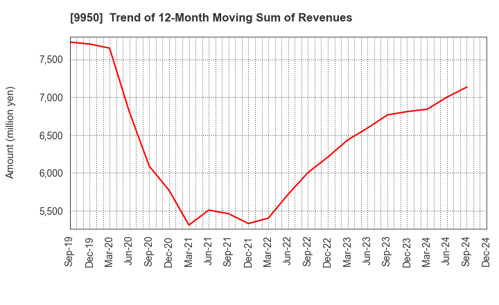 9950 HACHI-BAN CO.,LTD.: Trend of 12-Month Moving Sum of Revenues