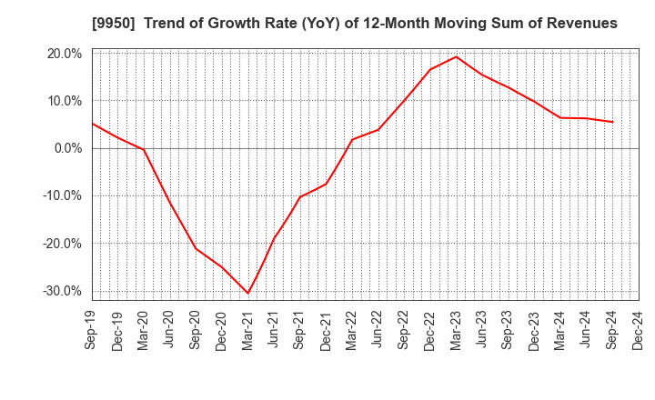 9950 HACHI-BAN CO.,LTD.: Trend of Growth Rate (YoY) of 12-Month Moving Sum of Revenues