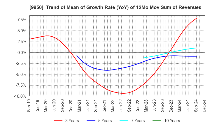 9950 HACHI-BAN CO.,LTD.: Trend of Mean of Growth Rate (YoY) of 12Mo Mov Sum of Revenues