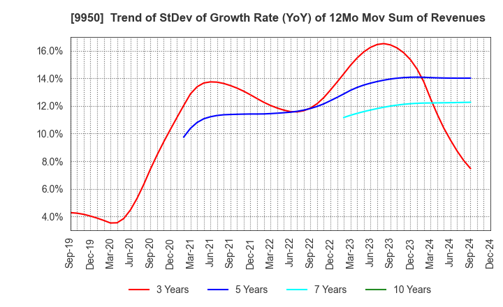 9950 HACHI-BAN CO.,LTD.: Trend of StDev of Growth Rate (YoY) of 12Mo Mov Sum of Revenues