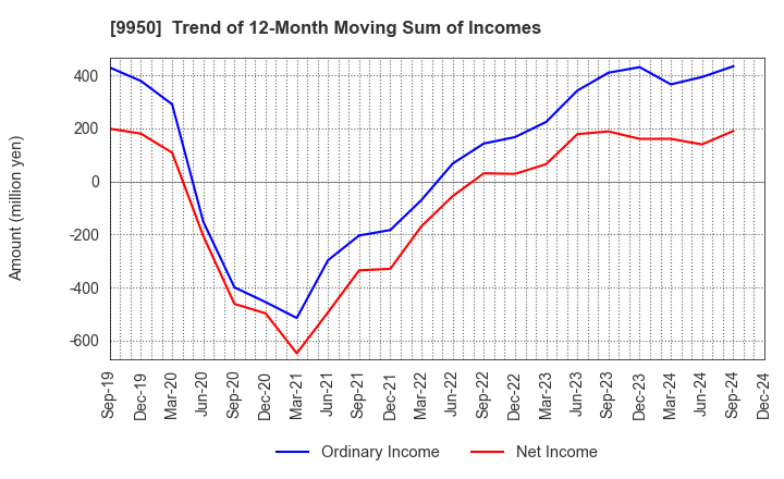 9950 HACHI-BAN CO.,LTD.: Trend of 12-Month Moving Sum of Incomes