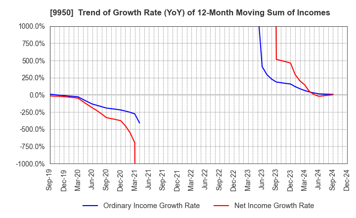 9950 HACHI-BAN CO.,LTD.: Trend of Growth Rate (YoY) of 12-Month Moving Sum of Incomes