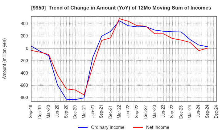 9950 HACHI-BAN CO.,LTD.: Trend of Change in Amount (YoY) of 12Mo Moving Sum of Incomes