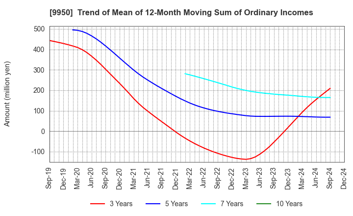 9950 HACHI-BAN CO.,LTD.: Trend of Mean of 12-Month Moving Sum of Ordinary Incomes