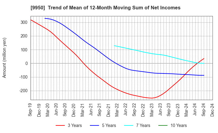 9950 HACHI-BAN CO.,LTD.: Trend of Mean of 12-Month Moving Sum of Net Incomes