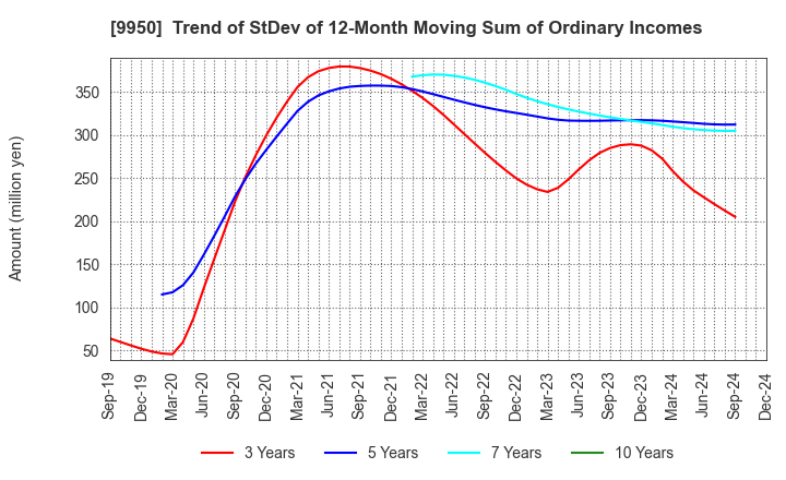 9950 HACHI-BAN CO.,LTD.: Trend of StDev of 12-Month Moving Sum of Ordinary Incomes