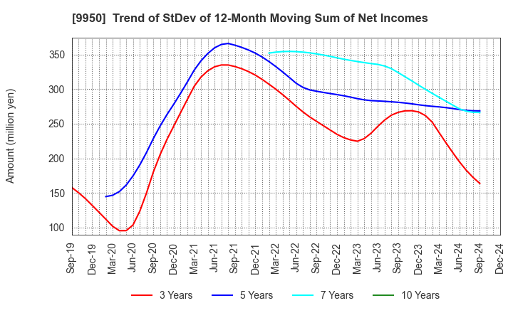 9950 HACHI-BAN CO.,LTD.: Trend of StDev of 12-Month Moving Sum of Net Incomes