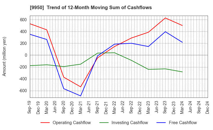 9950 HACHI-BAN CO.,LTD.: Trend of 12-Month Moving Sum of Cashflows