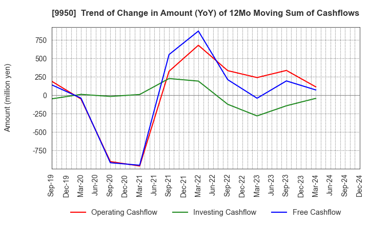 9950 HACHI-BAN CO.,LTD.: Trend of Change in Amount (YoY) of 12Mo Moving Sum of Cashflows