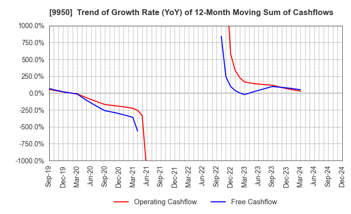 9950 HACHI-BAN CO.,LTD.: Trend of Growth Rate (YoY) of 12-Month Moving Sum of Cashflows