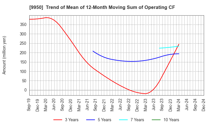 9950 HACHI-BAN CO.,LTD.: Trend of Mean of 12-Month Moving Sum of Operating CF