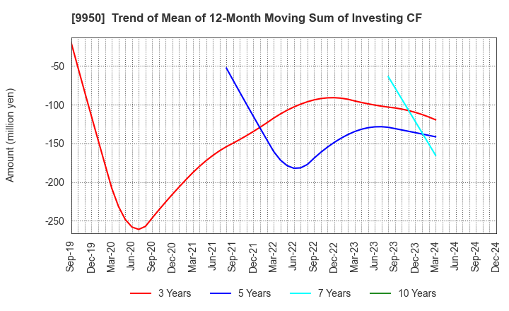 9950 HACHI-BAN CO.,LTD.: Trend of Mean of 12-Month Moving Sum of Investing CF