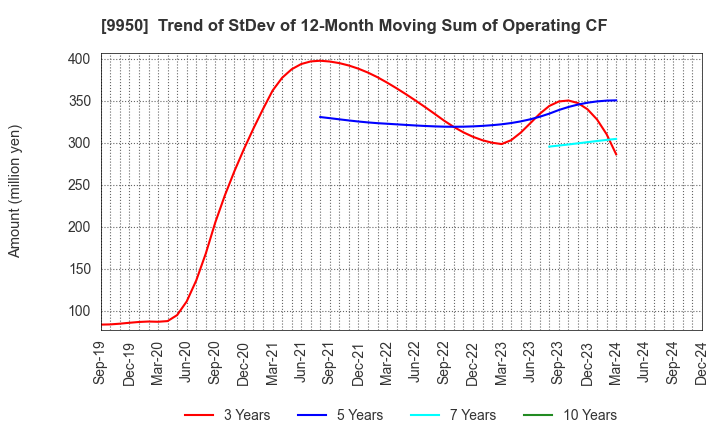 9950 HACHI-BAN CO.,LTD.: Trend of StDev of 12-Month Moving Sum of Operating CF