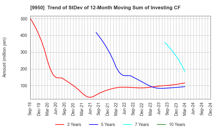 9950 HACHI-BAN CO.,LTD.: Trend of StDev of 12-Month Moving Sum of Investing CF