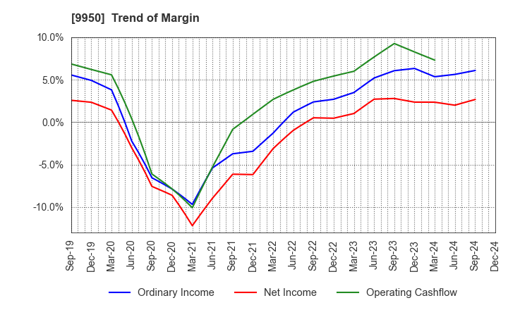 9950 HACHI-BAN CO.,LTD.: Trend of Margin