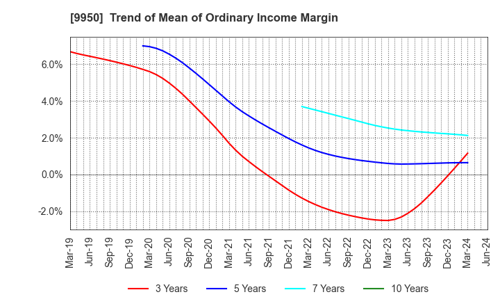9950 HACHI-BAN CO.,LTD.: Trend of Mean of Ordinary Income Margin