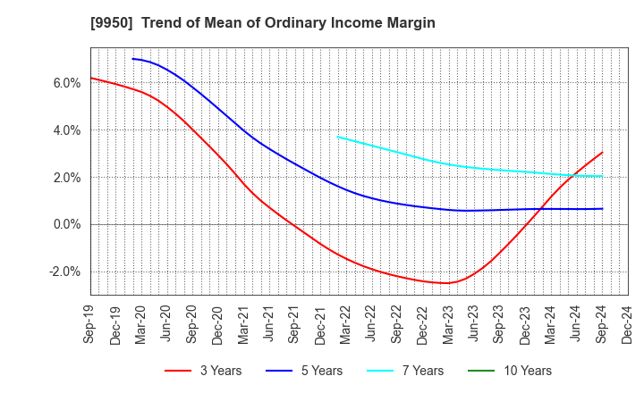 9950 HACHI-BAN CO.,LTD.: Trend of Mean of Ordinary Income Margin