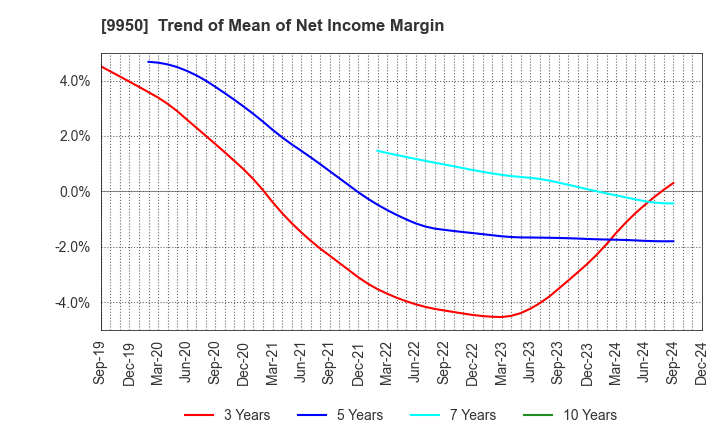 9950 HACHI-BAN CO.,LTD.: Trend of Mean of Net Income Margin