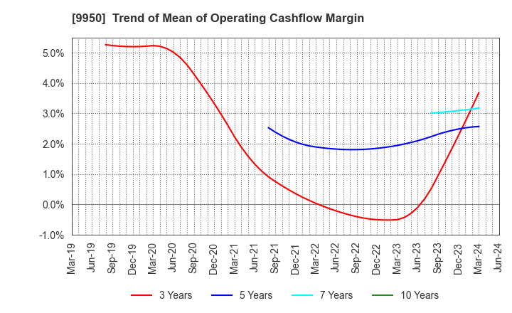 9950 HACHI-BAN CO.,LTD.: Trend of Mean of Operating Cashflow Margin