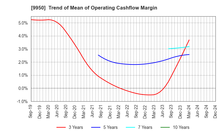 9950 HACHI-BAN CO.,LTD.: Trend of Mean of Operating Cashflow Margin