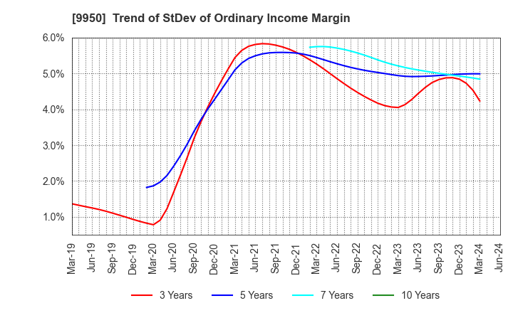 9950 HACHI-BAN CO.,LTD.: Trend of StDev of Ordinary Income Margin
