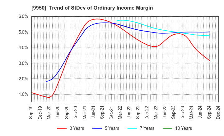 9950 HACHI-BAN CO.,LTD.: Trend of StDev of Ordinary Income Margin