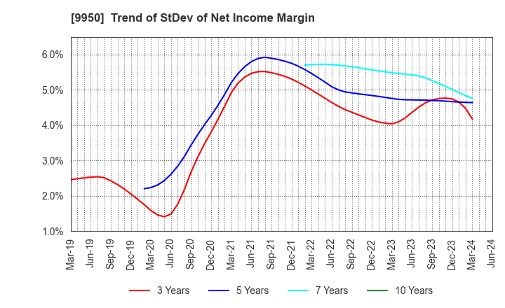 9950 HACHI-BAN CO.,LTD.: Trend of StDev of Net Income Margin