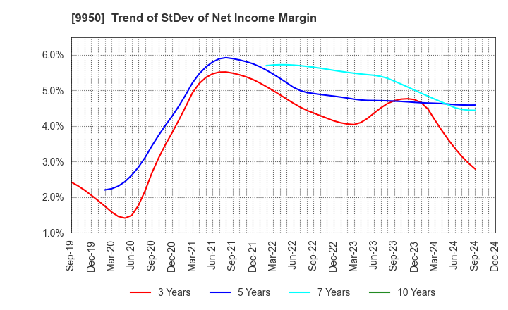 9950 HACHI-BAN CO.,LTD.: Trend of StDev of Net Income Margin