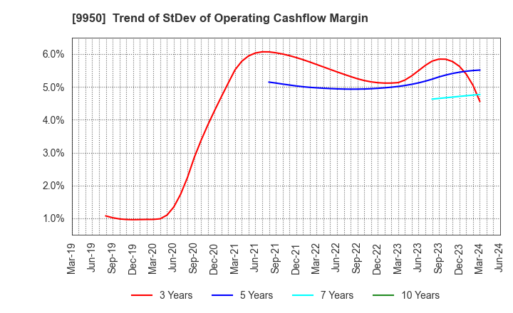 9950 HACHI-BAN CO.,LTD.: Trend of StDev of Operating Cashflow Margin