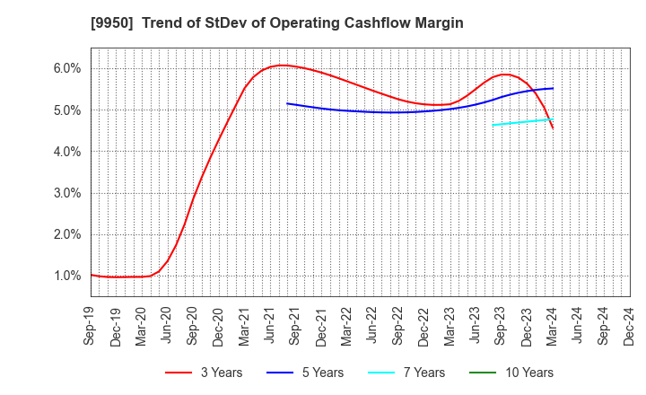 9950 HACHI-BAN CO.,LTD.: Trend of StDev of Operating Cashflow Margin