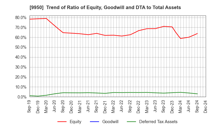 9950 HACHI-BAN CO.,LTD.: Trend of Ratio of Equity, Goodwill and DTA to Total Assets