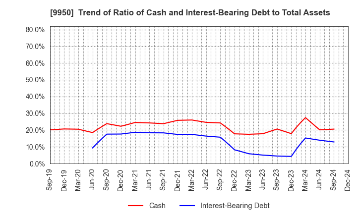 9950 HACHI-BAN CO.,LTD.: Trend of Ratio of Cash and Interest-Bearing Debt to Total Assets