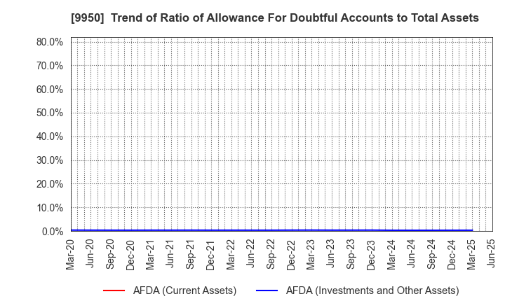 9950 HACHI-BAN CO.,LTD.: Trend of Ratio of Allowance For Doubtful Accounts to Total Assets