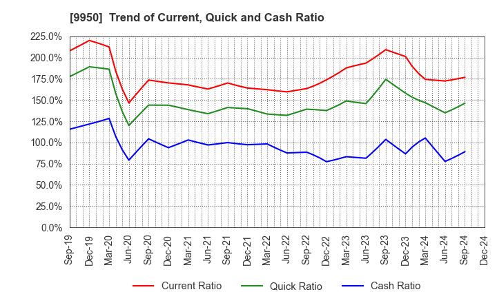 9950 HACHI-BAN CO.,LTD.: Trend of Current, Quick and Cash Ratio