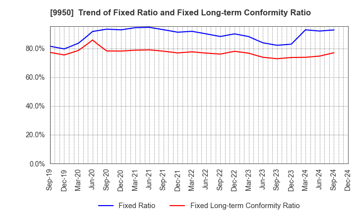 9950 HACHI-BAN CO.,LTD.: Trend of Fixed Ratio and Fixed Long-term Conformity Ratio