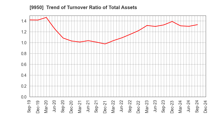 9950 HACHI-BAN CO.,LTD.: Trend of Turnover Ratio of Total Assets