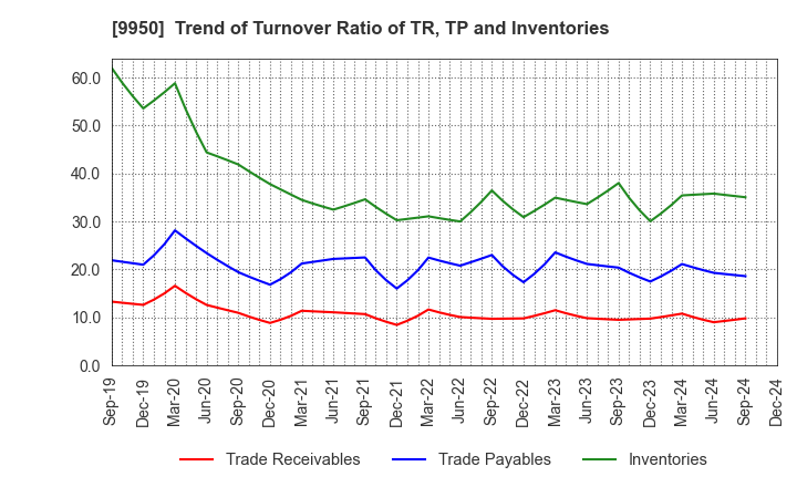 9950 HACHI-BAN CO.,LTD.: Trend of Turnover Ratio of TR, TP and Inventories