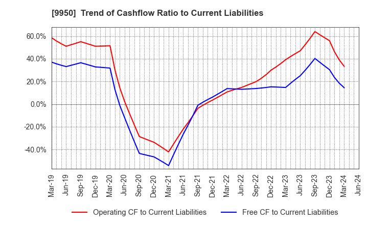 9950 HACHI-BAN CO.,LTD.: Trend of Cashflow Ratio to Current Liabilities