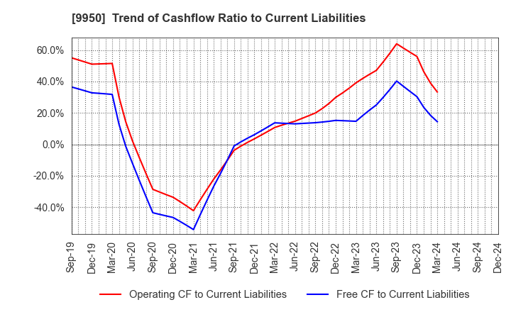 9950 HACHI-BAN CO.,LTD.: Trend of Cashflow Ratio to Current Liabilities