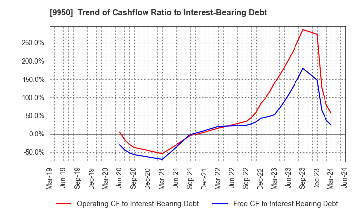 9950 HACHI-BAN CO.,LTD.: Trend of Cashflow Ratio to Interest-Bearing Debt
