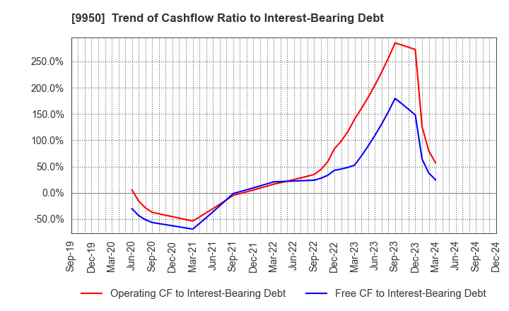 9950 HACHI-BAN CO.,LTD.: Trend of Cashflow Ratio to Interest-Bearing Debt