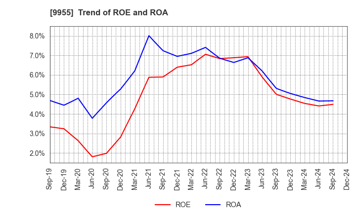 9955 THE YONKYU CO.,LTD.: Trend of ROE and ROA