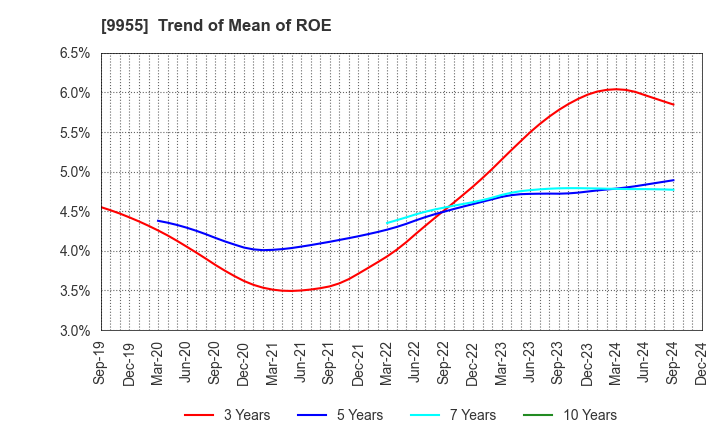 9955 THE YONKYU CO.,LTD.: Trend of Mean of ROE