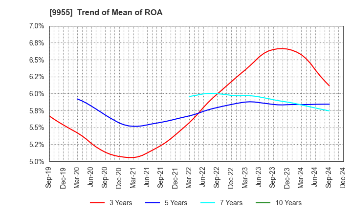 9955 THE YONKYU CO.,LTD.: Trend of Mean of ROA