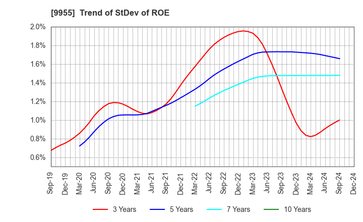 9955 THE YONKYU CO.,LTD.: Trend of StDev of ROE