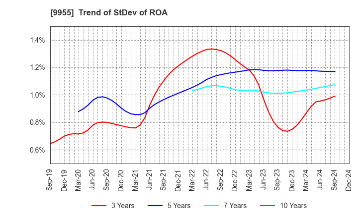 9955 THE YONKYU CO.,LTD.: Trend of StDev of ROA