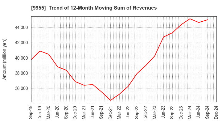 9955 THE YONKYU CO.,LTD.: Trend of 12-Month Moving Sum of Revenues