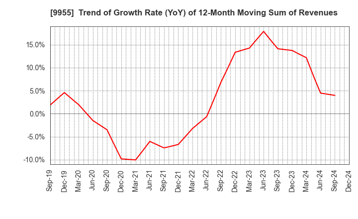 9955 THE YONKYU CO.,LTD.: Trend of Growth Rate (YoY) of 12-Month Moving Sum of Revenues