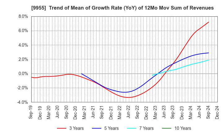 9955 THE YONKYU CO.,LTD.: Trend of Mean of Growth Rate (YoY) of 12Mo Mov Sum of Revenues